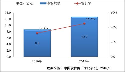 大数据可视化市场的迅猛增长与2017年市场规模分析