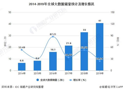 2021年全球大数据产业市场现状及发展前景分析 2025年市场规模或突破900亿美元，大数据服务成核心驱动力