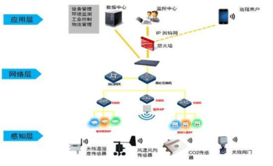 物联网、云计算、大数据、人工智能的区分与关系探析