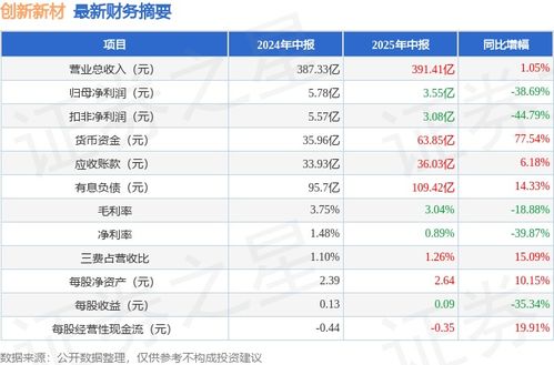 创新新材（600361）2025年中报解读 增收不增利背后，应收账款高企暗藏隐忧